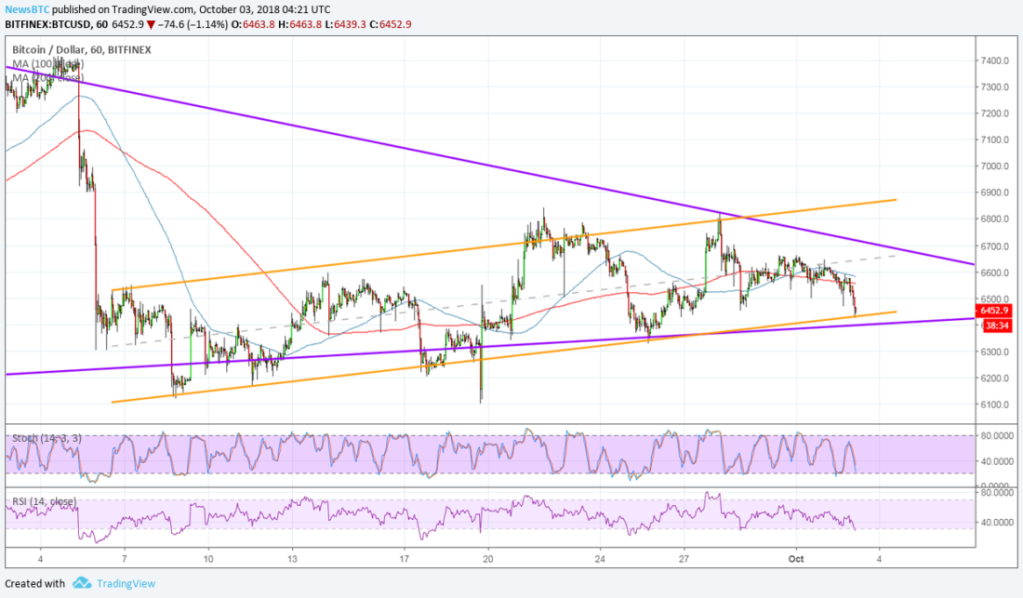 Imagem da matéria: Análise Técnica Bitcoin 03/10/18