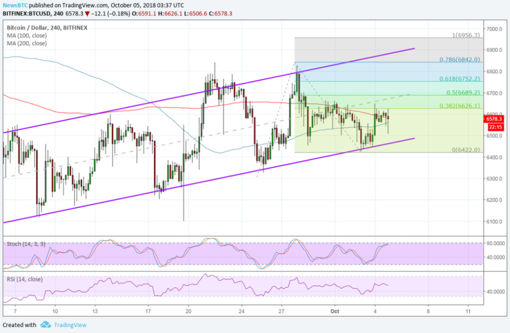 Imagem da matéria: Análise Técnica Bitcoin 05/10/18