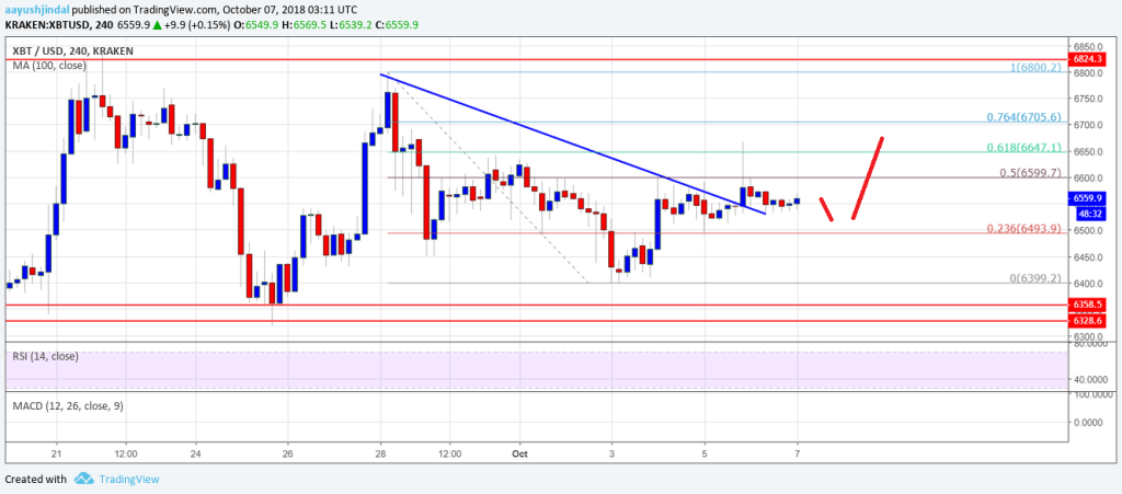 Imagem da matéria: Análise Técnica Bitcoin 07/10/18