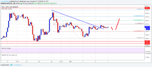 Imagem da matéria: Análise Técnica Bitcoin 07/10/18