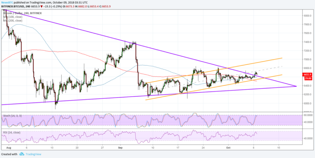 Imagem da matéria: Análise Técnica Bitcoin 09/10/18 - Sinais de alta
