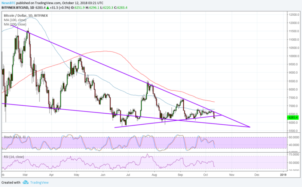 Imagem da matéria: Análise Técnica Bitcoin 12/10/18