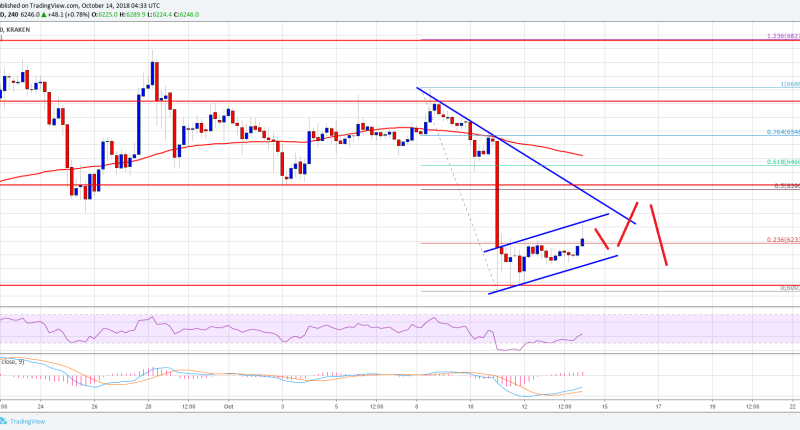 Imagem da matéria: Análise Técnica Bitcoin 14/10/18 - Pode cair abaixo dos US$ 6.000?