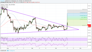 Imagem da matéria: Análise Técnica Bitcoin 16/10/18