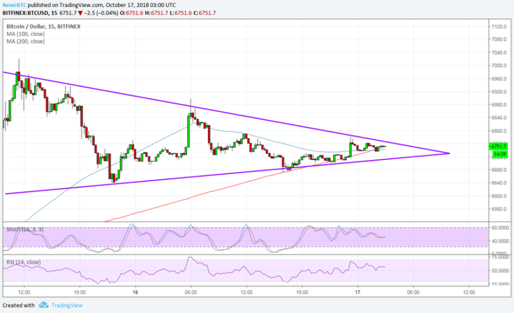 Imagem da matéria: Análise Técnica Bitcoin 17/10/18
