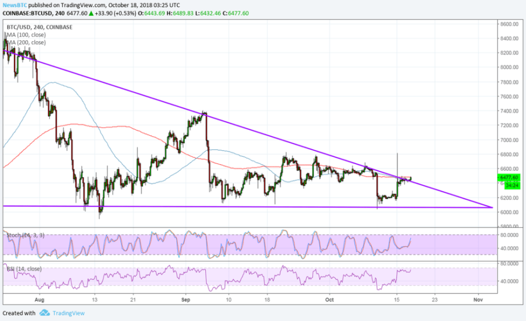 Imagem da matéria: Análise Técnica Bitcoin 18/10/18 - Movimento decisivo
