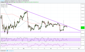 Imagem da matéria: Análise Técnica Bitcoin 19/10/18