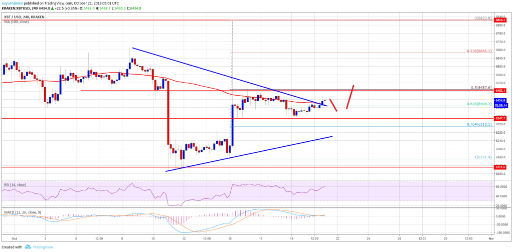 Imagem da matéria: Análise Técnica Bitcoin 21/10/18