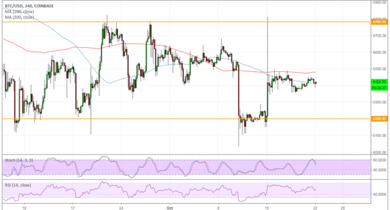 Imagem da matéria: Análise Técnica Bitcoin 22/10/18