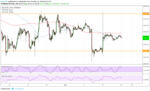 Imagem da matéria: Análise Técnica Bitcoin 22/10/18