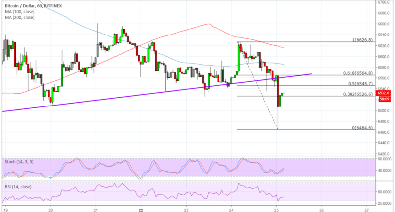 Imagem da matéria: Análise Técnica Bitcoin 25/10/18