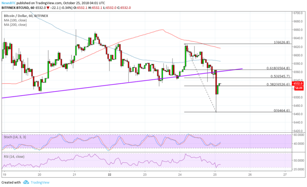 Imagem da matéria: Análise Técnica Bitcoin 25/10/18