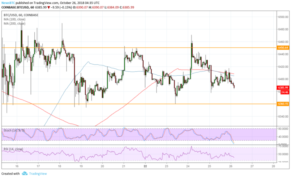 Imagem da matéria: Análise Técnica Bitcoin 26/10/18