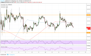 Imagem da matéria: Análise Técnica Bitcoin 26/10/18