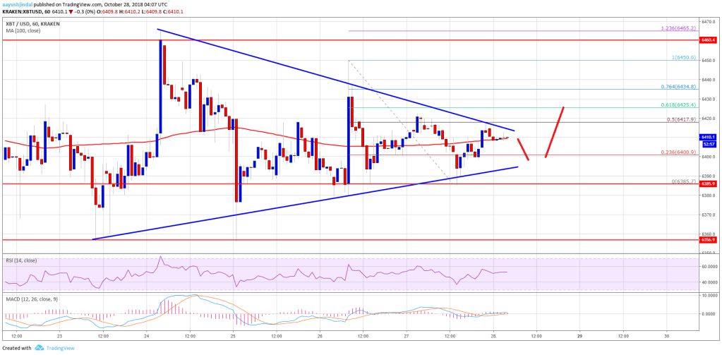 Imagem da matéria: Análise Técnica Bitcoin 28/10/18