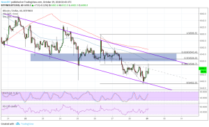 Imagem da matéria: Análise Técnica Bitcoin 29/10/18