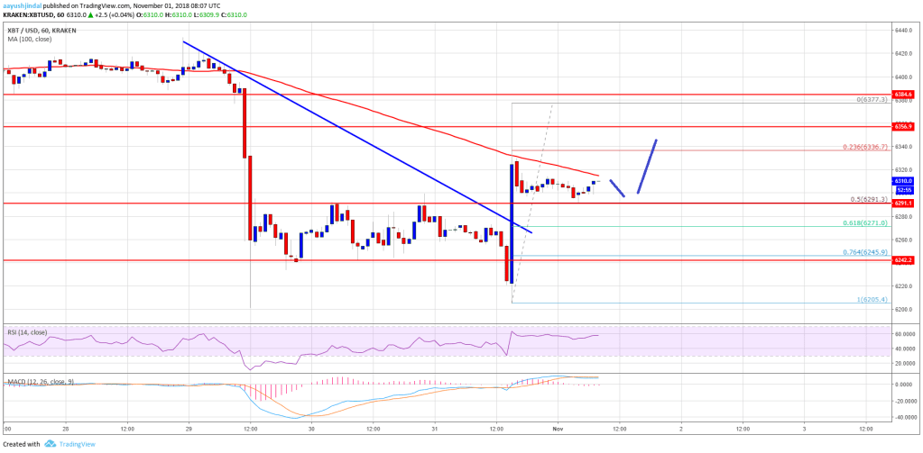 Imagem da matéria: Análise Técnica Bitcoin 01/11/18