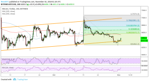 Imagem da matéria: Análise Técnica Bitcoin 02/11/18 - De olho nos US$ 7.000