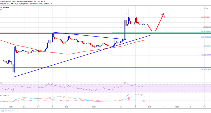 Imagem da matéria: Análise Técnica Bitcoin 05/11/18 - Voltando a subir