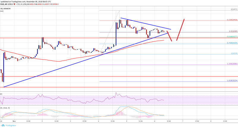 Imagem da matéria: Análise Técnica Bitcoin 06/11/18