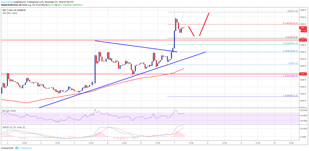 Imagem da matéria: Análise Técnica Bitcoin 07/11/18 - Em direção aos US$ 6.700