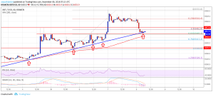 Imagem da matéria: Análise Técnica Bitcoin 08/11/18