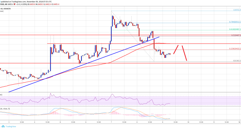 Imagem da matéria: Análise Técnica Bitcoin 09/11/18