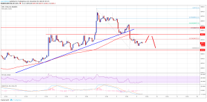 Imagem da matéria: Análise Técnica Bitcoin 09/11/18