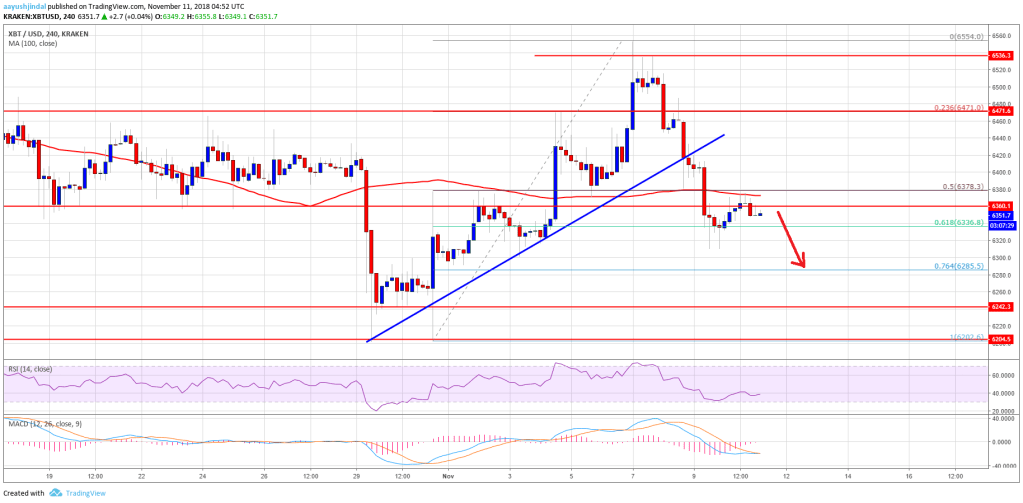 Imagem da matéria: Análise Técnica Bitcoin 11/11/18 - Risco abaixo dos US$ 6.300