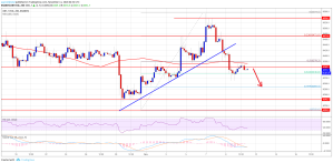 Imagem da matéria: Análise Técnica Bitcoin 11/11/18 - Risco abaixo dos US$ 6.300