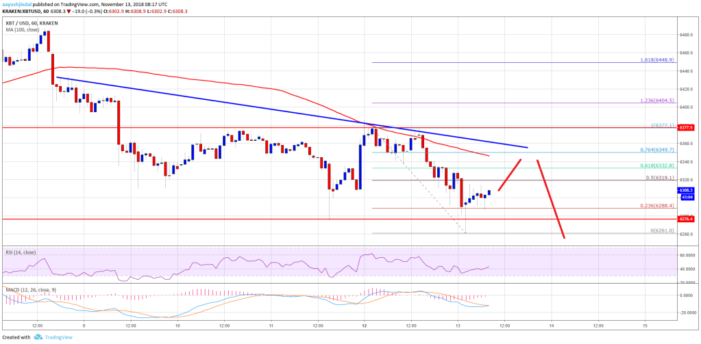 Imagem da matéria: Análise Técnica Bitcoin 13/11/18