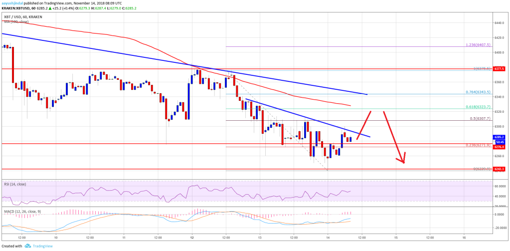 Imagem da matéria: Análise Técnica Bitcoin 14/11/18 - Zona de baixa