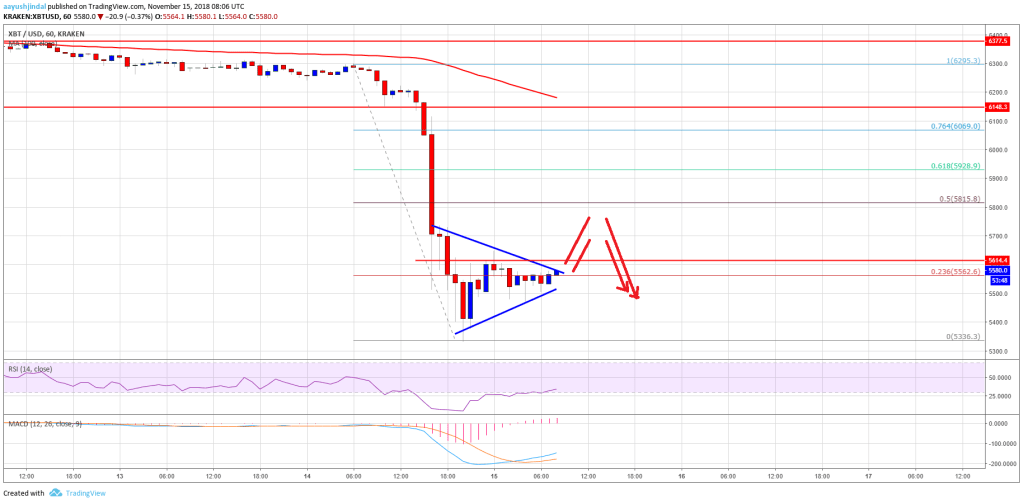 Imagem da matéria: Análise Técnica Bitcoin 15/11/18 - A queda é real