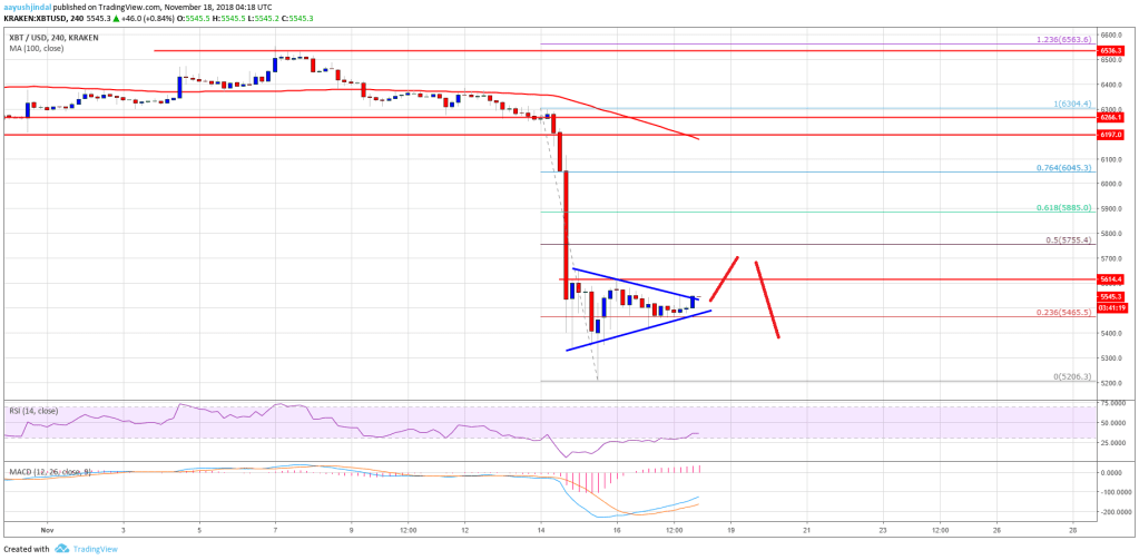 Imagem da matéria: Análise Técnica Bitcoin 18/11/18