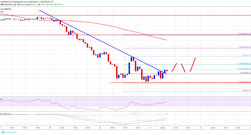 Imagem da matéria: Análise Técnica Bitcoin 21/11/18 - Pequena recuperação