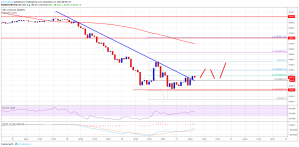 Imagem da matéria: Análise Técnica Bitcoin 21/11/18 - Pequena recuperação