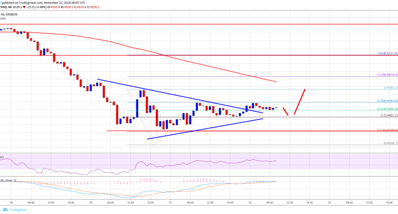 Imagem da matéria: Análise Técnica Bitcoin 22/11/18