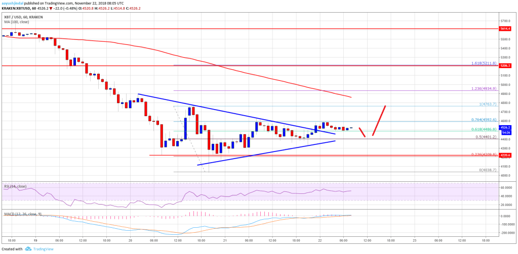 Imagem da matéria: Análise Técnica Bitcoin 22/11/18