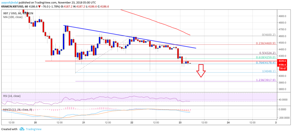 Imagem da matéria: Análise Técnica Bitcoin 23/11/18