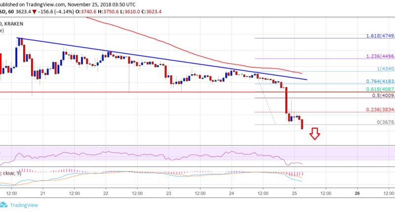 Imagem da matéria: Análise Técnica Bitcoin 25/11/18 - O que esperar agora?