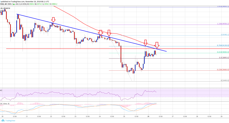 Imagem da matéria: Análise Técnica Bitcoin 26/11/18