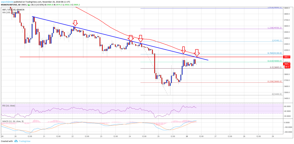 Imagem da matéria: Análise Técnica Bitcoin 26/11/18