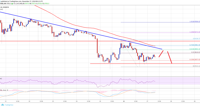 Imagem da matéria: Análise Técnica Bitcoin 27/11/18