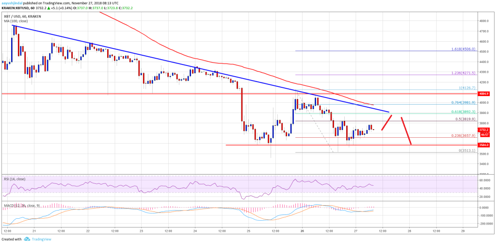Imagem da matéria: Análise Técnica Bitcoin 27/11/18