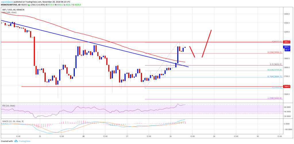 Imagem da matéria: Análise Técnica Bitcoin 28/11/18