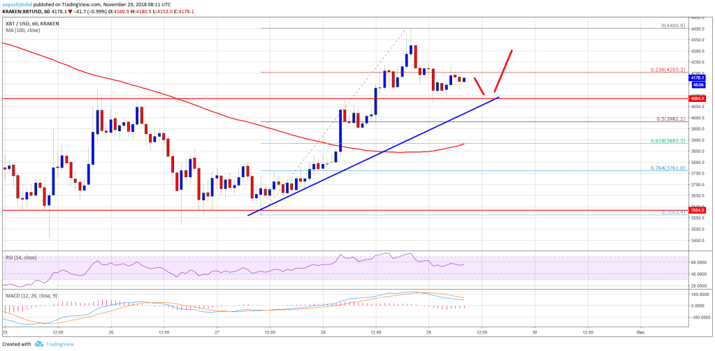Imagem da matéria: Análise Técnica Bitcoin 29/11/18 - Mostrando sinais de recuperação