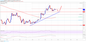 Imagem da matéria: Análise Técnica Bitcoin 29/11/18 - Mostrando sinais de recuperação