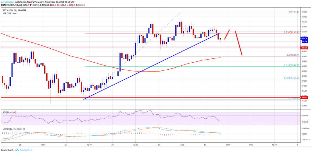 Imagem da matéria: Análise Técnica Bitcoin 30/11/18 - Risco de voltar abaixo US$ 4.000