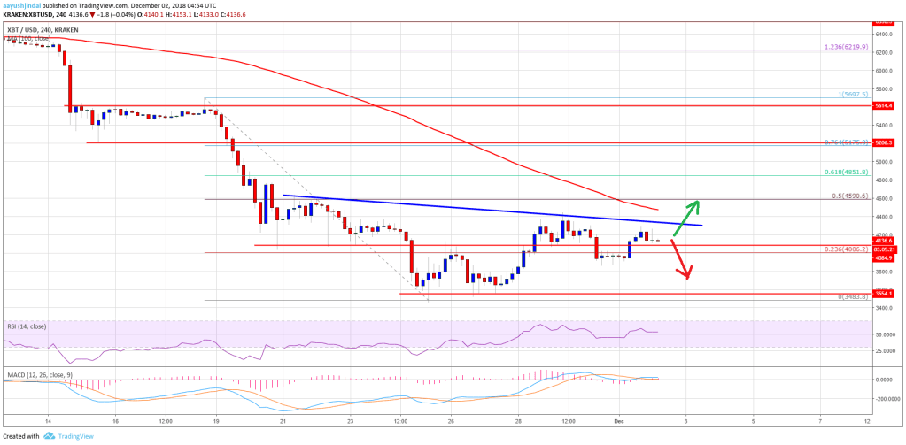 Imagem da matéria: Análise Técnica Bitcoin 02/12/18 - Tendência de baixa continua abaixo dos US$ 4.500