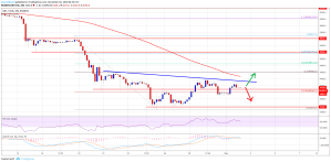 Imagem da matéria: Análise Técnica Bitcoin 02/12/18 - Tendência de baixa continua abaixo dos US$ 4.500